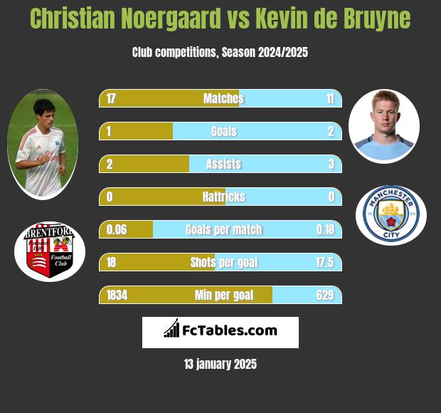 Christian Noergaard vs Kevin de Bruyne h2h player stats