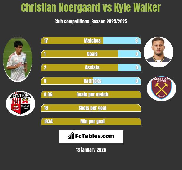 Christian Noergaard vs Kyle Walker h2h player stats