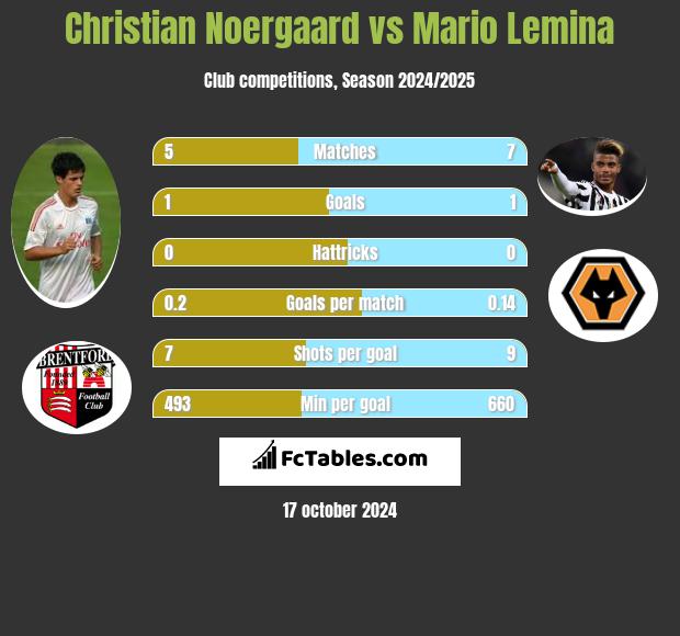 Christian Noergaard vs Mario Lemina h2h player stats