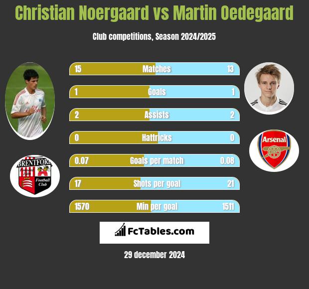 Christian Noergaard vs Martin Oedegaard h2h player stats