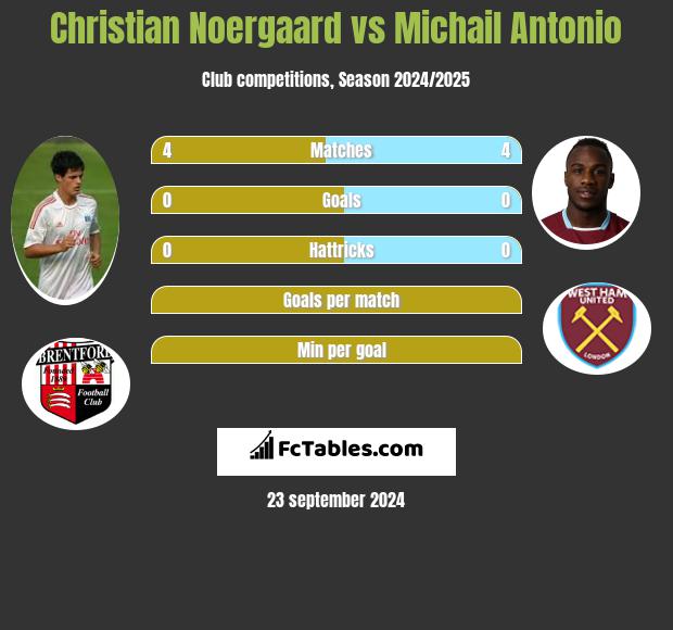 Christian Noergaard vs Michail Antonio h2h player stats