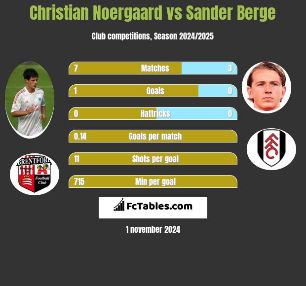 Christian Noergaard vs Sander Berge h2h player stats