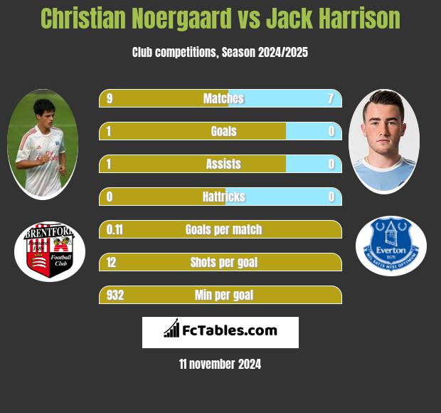 Christian Noergaard vs Jack Harrison h2h player stats