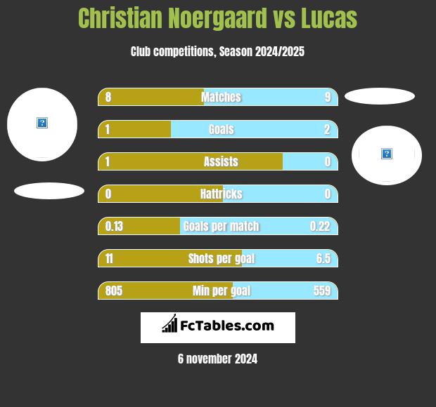 Christian Noergaard vs Lucas h2h player stats