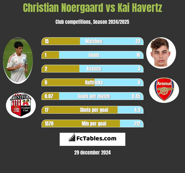 Christian Noergaard vs Kai Havertz h2h player stats