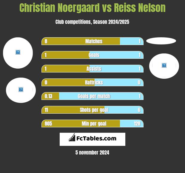 Christian Noergaard vs Reiss Nelson h2h player stats