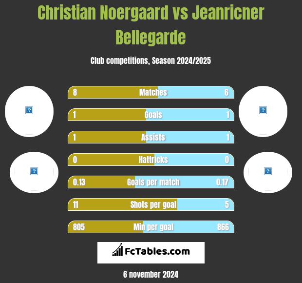 Christian Noergaard vs Jeanricner Bellegarde h2h player stats