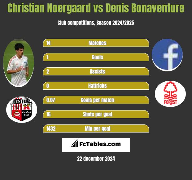 Christian Noergaard vs Denis Bonaventure h2h player stats