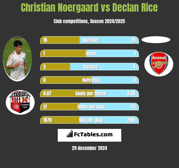 Christian Noergaard vs Declan Rice h2h player stats