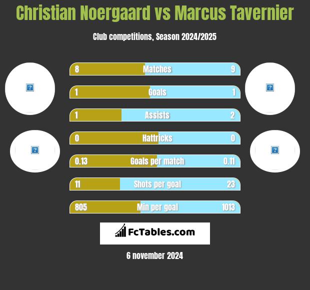 Christian Noergaard vs Marcus Tavernier h2h player stats