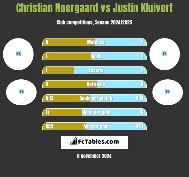 Christian Noergaard vs Justin Kluivert h2h player stats