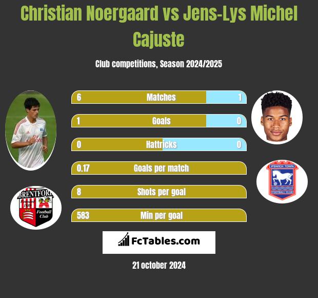 Christian Noergaard vs Jens-Lys Michel Cajuste h2h player stats