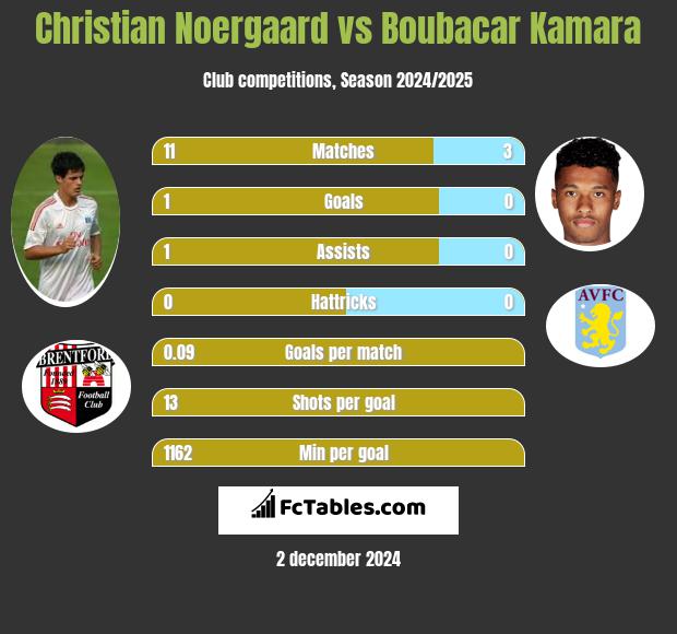 Christian Noergaard vs Boubacar Kamara h2h player stats