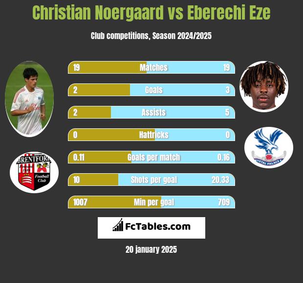 Christian Noergaard vs Eberechi Eze h2h player stats