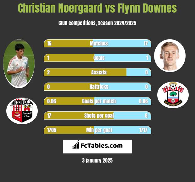 Christian Noergaard vs Flynn Downes h2h player stats