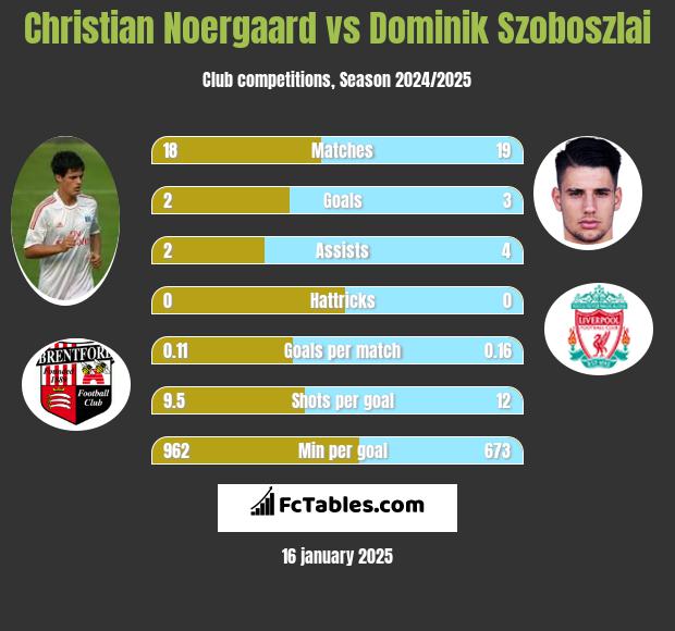 Christian Noergaard vs Dominik Szoboszlai h2h player stats