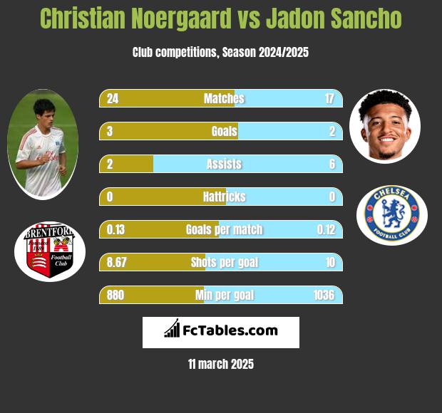 Christian Noergaard vs Jadon Sancho h2h player stats