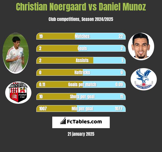 Christian Noergaard vs Daniel Munoz h2h player stats