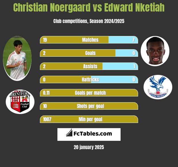 Christian Noergaard vs Edward Nketiah h2h player stats