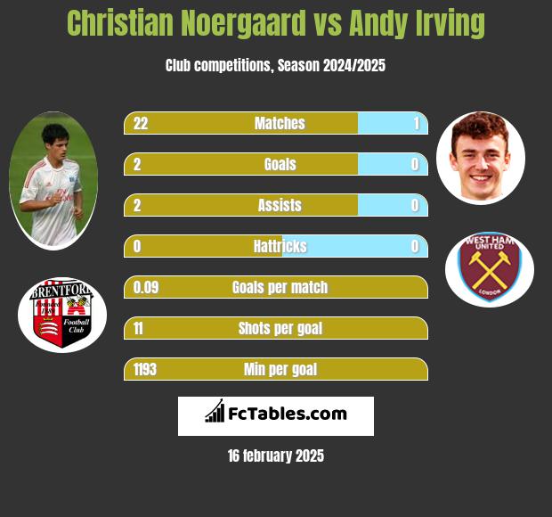 Christian Noergaard vs Andy Irving h2h player stats