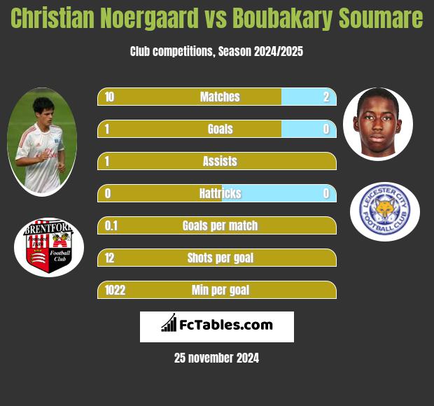 Christian Noergaard vs Boubakary Soumare h2h player stats