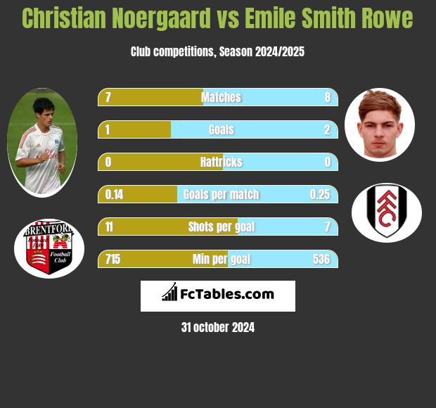 Christian Noergaard vs Emile Smith Rowe h2h player stats