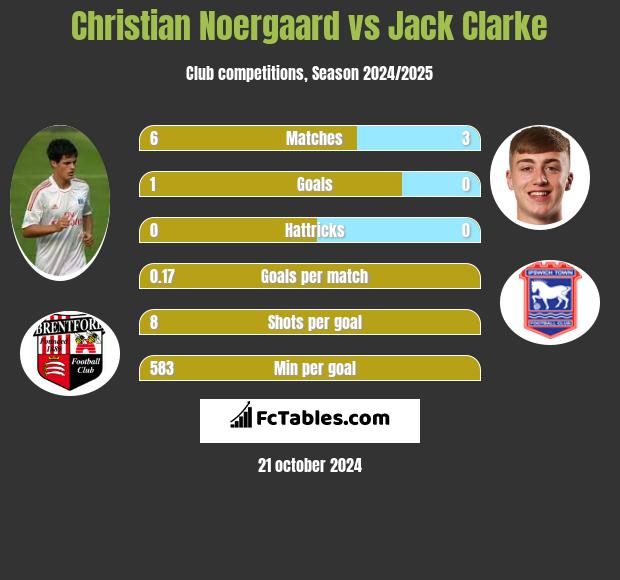 Christian Noergaard vs Jack Clarke h2h player stats