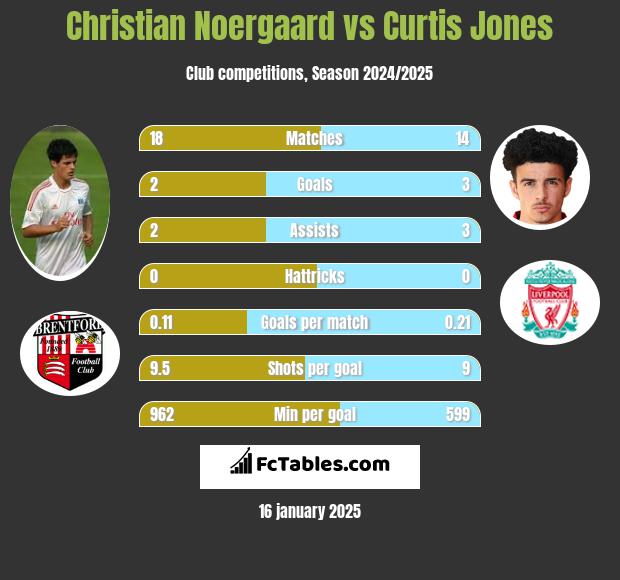 Christian Noergaard vs Curtis Jones h2h player stats