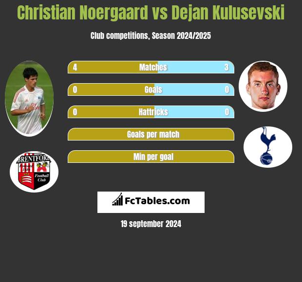 Christian Noergaard vs Dejan Kulusevski h2h player stats