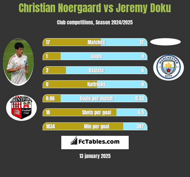 Christian Noergaard vs Jeremy Doku h2h player stats