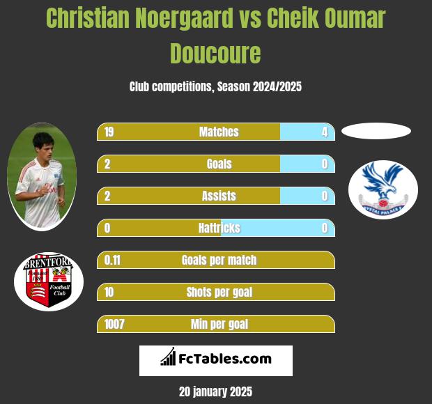 Christian Noergaard vs Cheik Oumar Doucoure h2h player stats