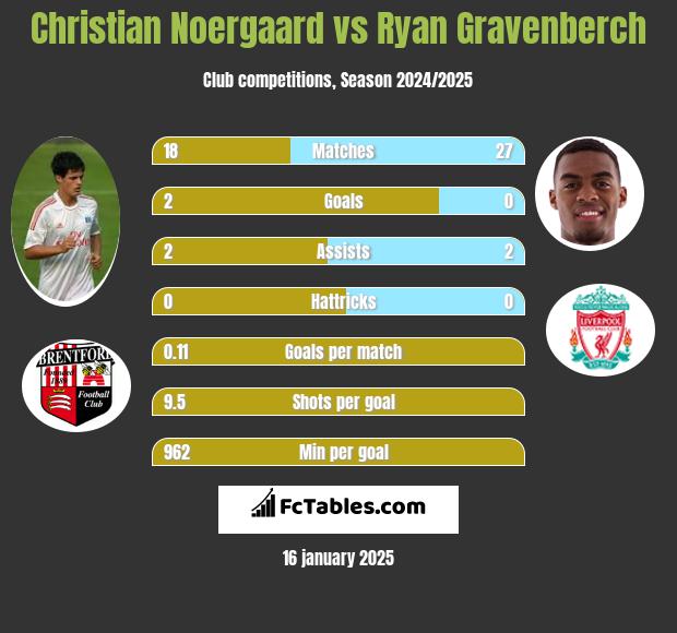 Christian Noergaard vs Ryan Gravenberch h2h player stats