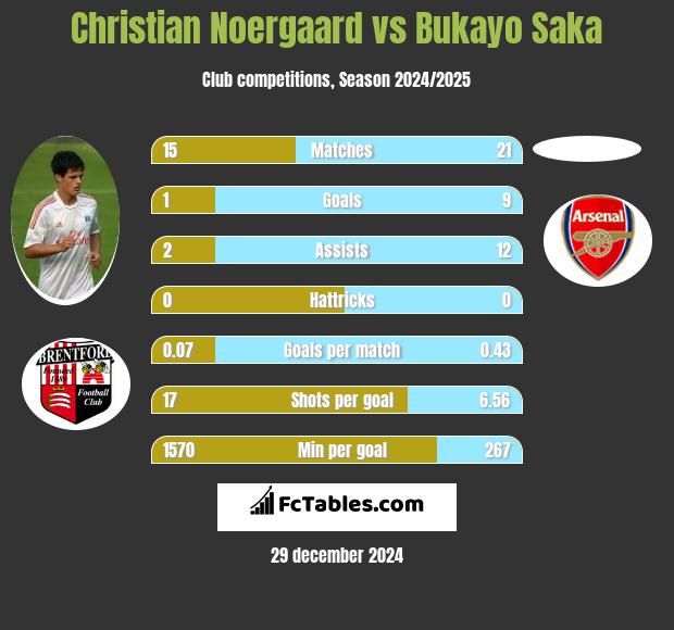 Christian Noergaard vs Bukayo Saka h2h player stats