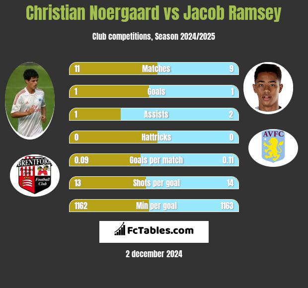 Christian Noergaard vs Jacob Ramsey h2h player stats