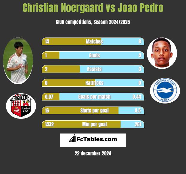 Christian Noergaard vs Joao Pedro h2h player stats