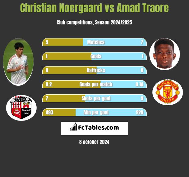 Christian Noergaard vs Amad Traore h2h player stats