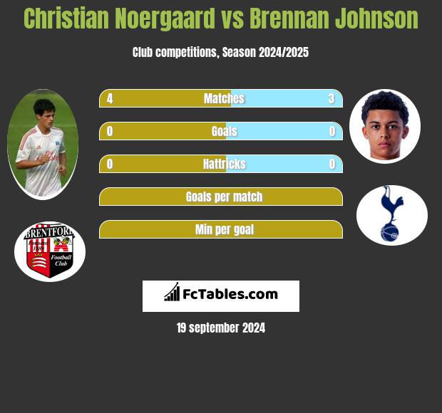 Christian Noergaard vs Brennan Johnson h2h player stats