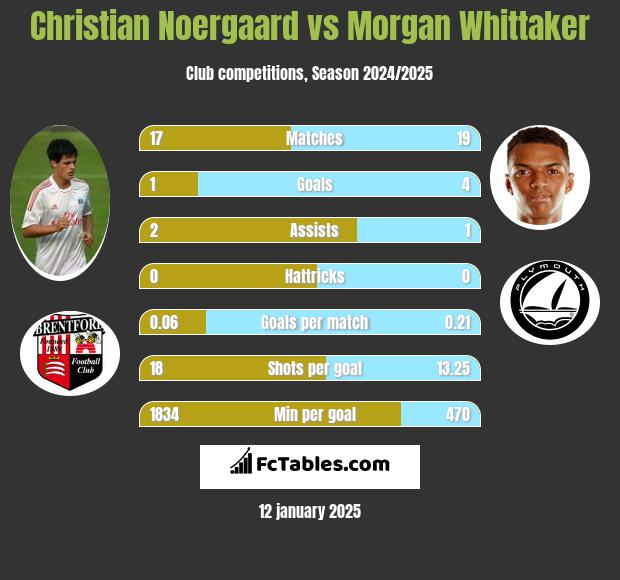 Christian Noergaard vs Morgan Whittaker h2h player stats