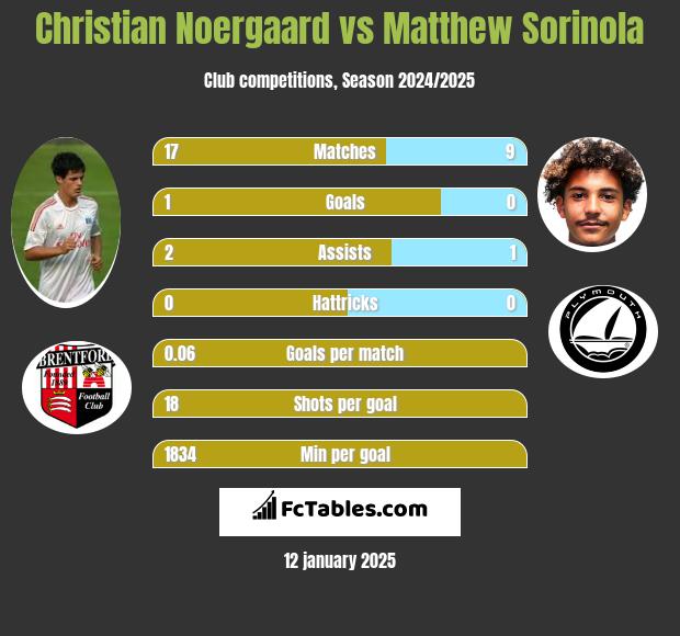 Christian Noergaard vs Matthew Sorinola h2h player stats