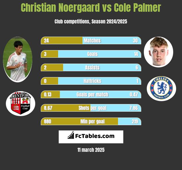 Christian Noergaard vs Cole Palmer h2h player stats