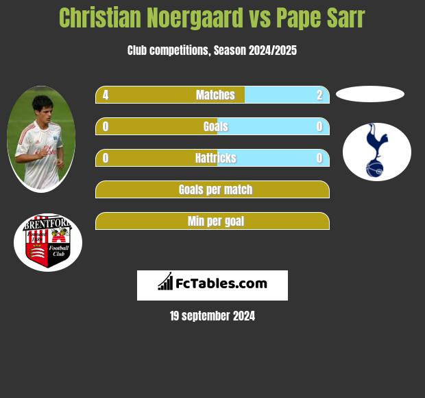 Christian Noergaard vs Pape Sarr h2h player stats