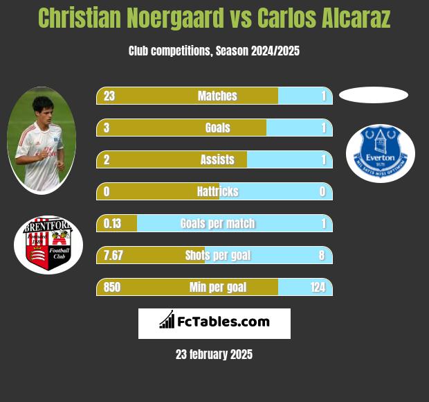 Christian Noergaard vs Carlos Alcaraz h2h player stats