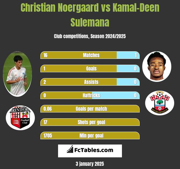 Christian Noergaard vs Kamal-Deen Sulemana h2h player stats