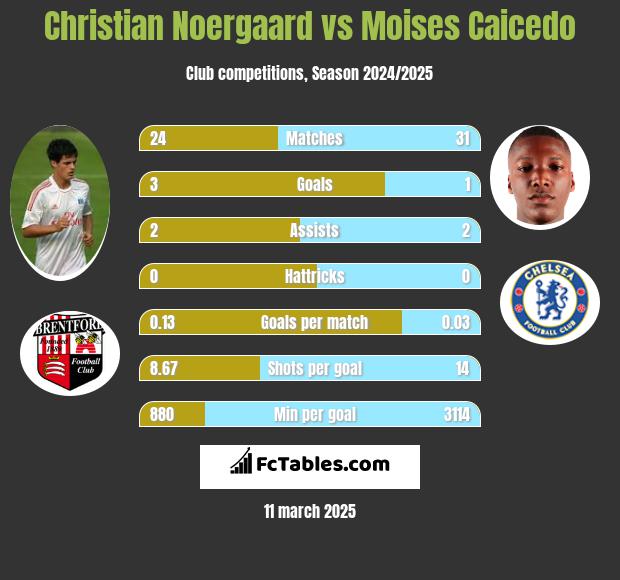 Christian Noergaard vs Moises Caicedo h2h player stats