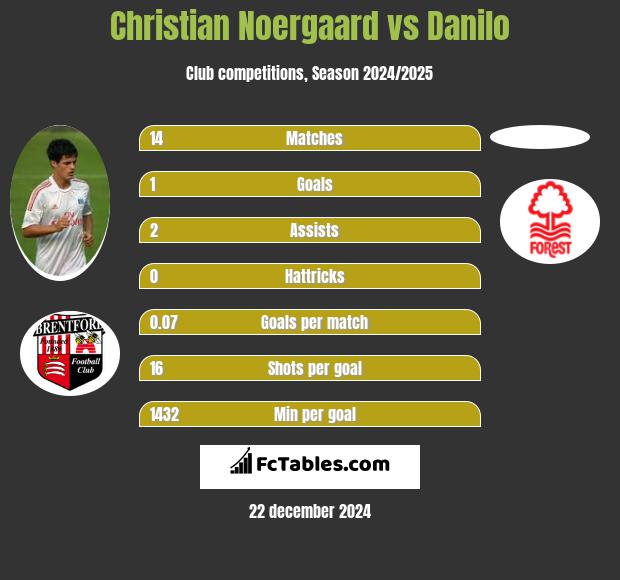 Christian Noergaard vs Danilo h2h player stats