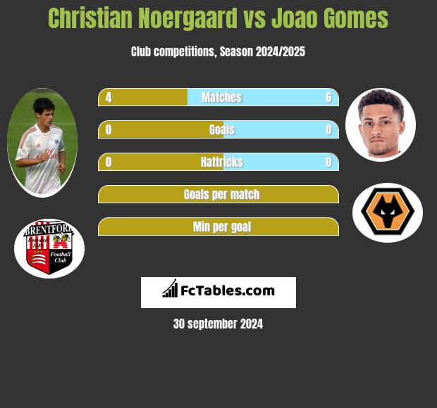 Christian Noergaard vs Joao Gomes h2h player stats