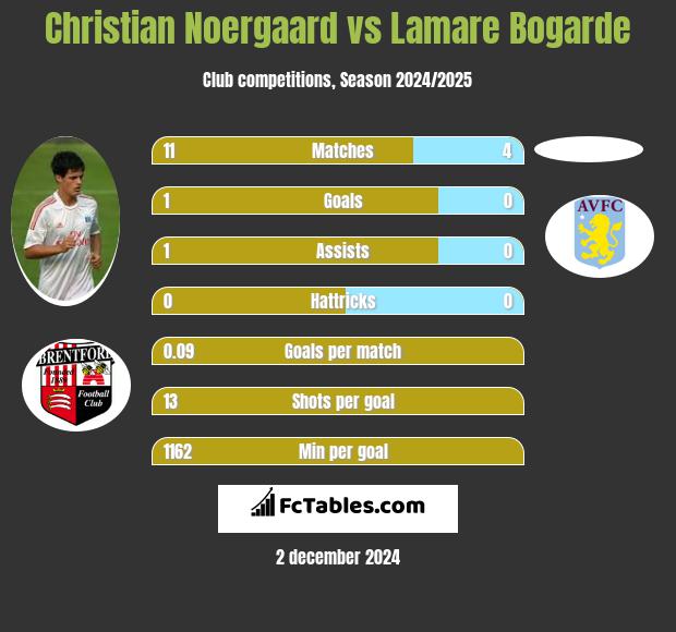 Christian Noergaard vs Lamare Bogarde h2h player stats