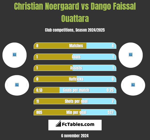 Christian Noergaard vs Dango Faissal Ouattara h2h player stats