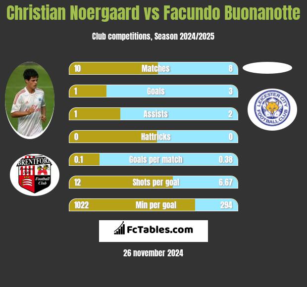 Christian Noergaard vs Facundo Buonanotte h2h player stats