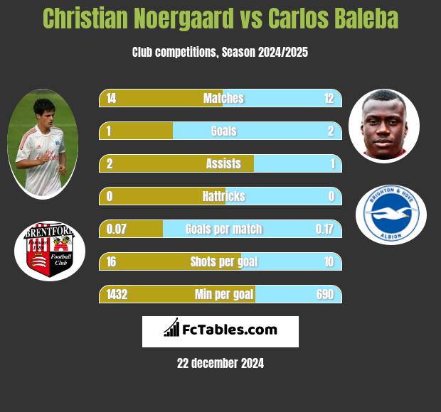 Christian Noergaard vs Carlos Baleba h2h player stats